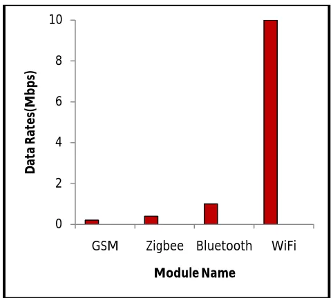 Figure 1. Data rates of different modules  