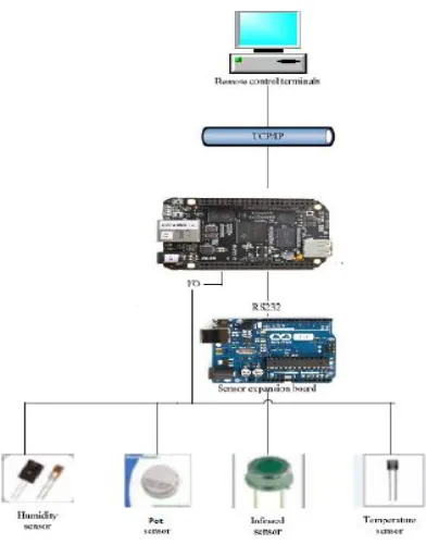 Figure 3. Block diagram of Remote Lab Implementation 