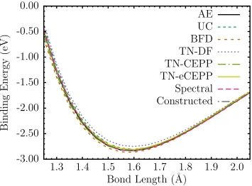 Figure 5.1 Boron dimer potential energy surface. UC represents an all-electron CCSD(T) calcu-lation with a self-consistent but uncorrelated core, i.e., with no excitations from the core states.Spectral represents the optimization for the atomic spectrum alone, and Constructed indicatesthe ECP driven iteratively to minimize the dimer discrepancy while accepting a small increase inthe spectrum discrepancy.