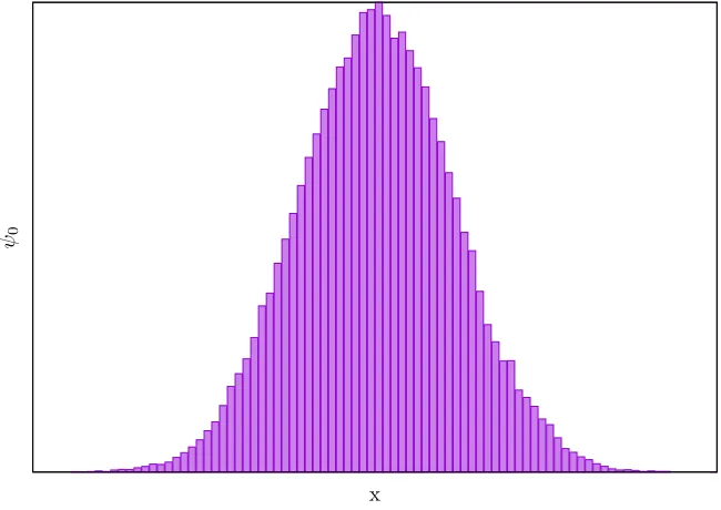 Figure 2.1 A diffusion Monte Carlo simulation of the ground state of a one-dimensional har-monic oscillator