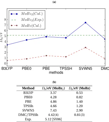 Figure 3.2 The binding energies of the MoBz2 and MoBz molecules calculated by DFT andFNDMC methods compared with experiment (a) and (b)
