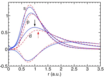 Figure 3.3 Radial components of s(ℓ = 0), p(ℓ = 1) and d(ℓ = 2) valence pseudorbitals plotted asr ℓϱℓ(r ) for Mo (full, blue) and W (dashed, red) atoms