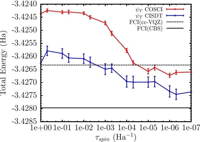 Figure 4.3 Total energy using COSCI and CISDT trial wave functions for the Pb ground state