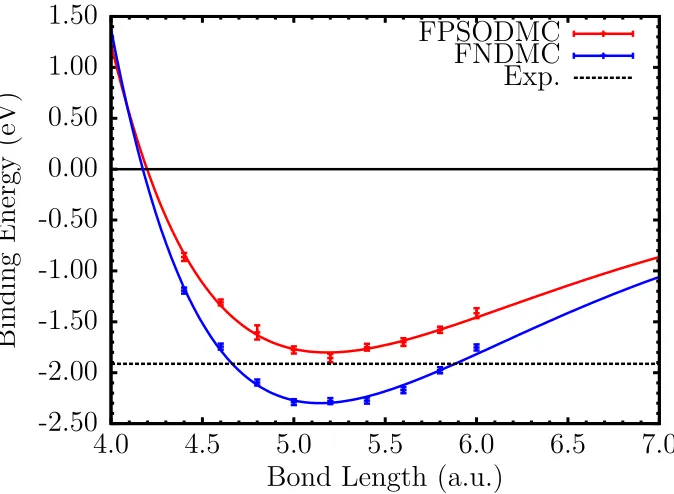 Figure 4.4 Binding Curve of the Snwithin each method to enable comparison for the predicted binding energy of each method with2 molecule using averaged spin-orbit AREP with FNDMCand spin-orbit REP with FPSODMC methods