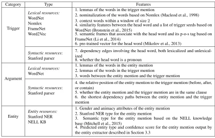 Table 1: Features for event triggers, event arguments, and entity mentions.