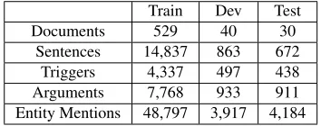 Table 2: Statistics of the ACE2005 dataset.