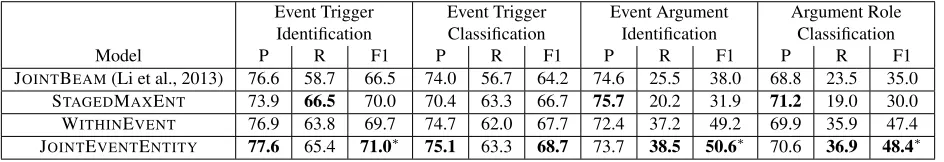 Table 3: Event extraction results on the ACE2005 test set. ∗ indicates that the difference in F1 compared to the second best model(WITHINEVENT) is statistically signiﬁcant (p<0 