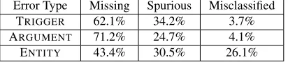 Table 7: Classiﬁcation of errors made by JOINTEVENTEN-TITY.