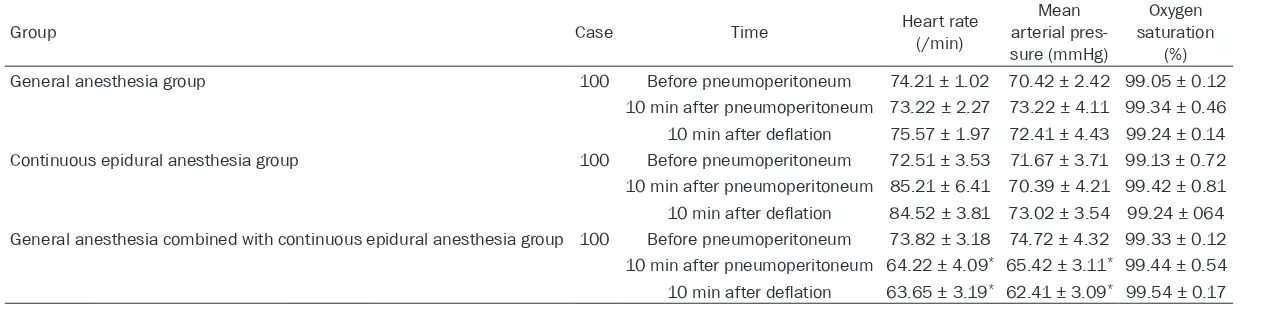 Table 1. Comparison of the basic data in three groups of patients with gynecologic laparoscopic surgery (X_  ± S)