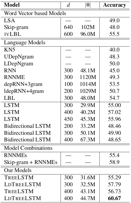 Table 2: Performance of TREELSTM and LDTREELSTM onreranking the top dependency trees produced by the 2nd orderMSTParser (McDonald and Pereira, 2006)