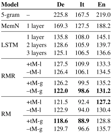 Table 2:Perplexity comparison including RMNvariants with and without temporal matrix (tM) andlinear (l) versus gating (g) composition function.