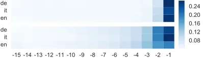 Figure 3: Average attention per position of RMNhistory. Top: RMR(–tM-g), bottom: RM(+tM-g).Rightmost positions represent most recent history.