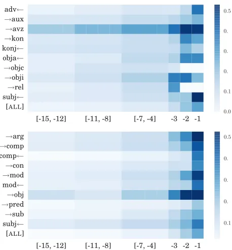 Figure 6: Average attention weights per position,broken down by dependency relation type+directionbetween the attended word and the word to predict.Top: German