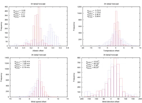 Figure 10: As for 9 but for the MOD10A1 C6 "beta2" experiment.