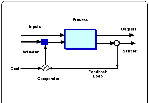 Figure2.3(b):Closed Loop Systems 