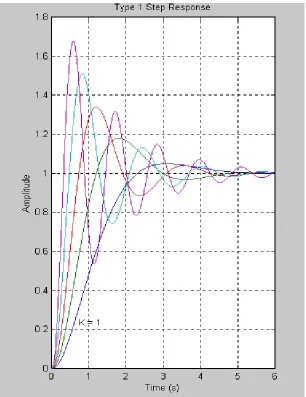 Figure 2.4:Trasient Responses 