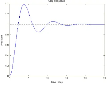 Figure 2.4 (a):Underdamped 