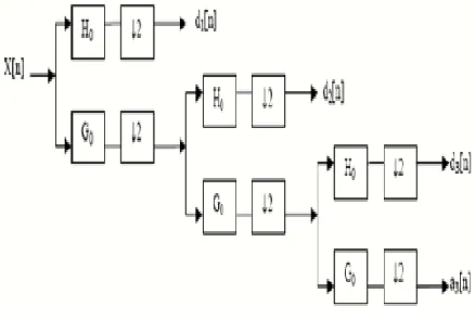 Fig.2. Three-level wavelet decomposition trees 