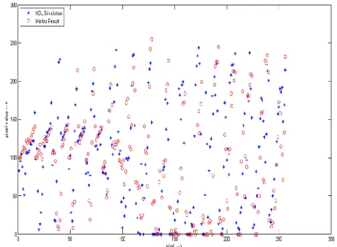 Fig. 5.Graph between HDL and MATLAB simulation Result for Test Image 1 