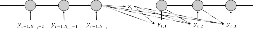 Figure 1: A fragment of our model with latent variableto zt , which only illustrates discourse information ﬂow from sentence ( t −1 ) t 