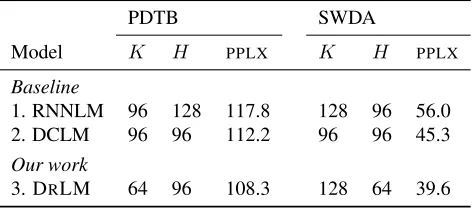 Table 3: Language model perplexities (PPLX), lower is better.The model dimensions Kand Hthat gave best performance onthe dev set are also shown.