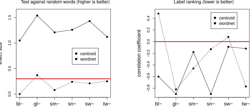 Figure 1: Evaluation of meaning induction methods. Left: only labels induced for preﬁxes above the horizontal line are signiﬁcantlybetter than random labels
