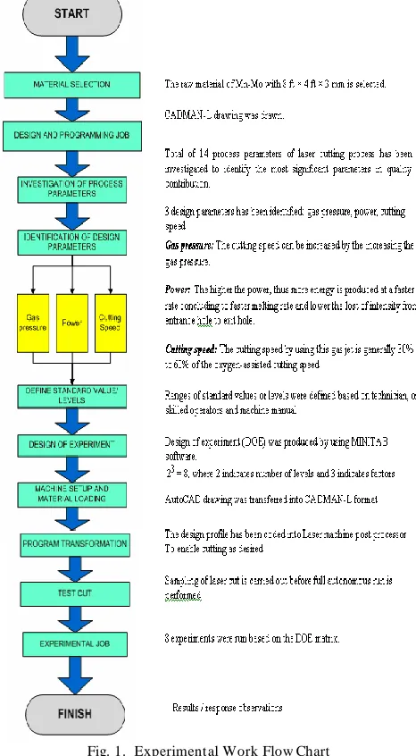 Fig. 1.  Experimental Work Flow Chart 