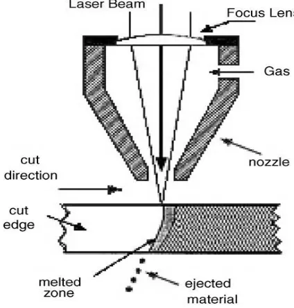 Fig. 2. Laser cutting schematic 