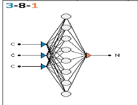 Fig. 3.  The optimized and best fit 3-8-1 model architecture 