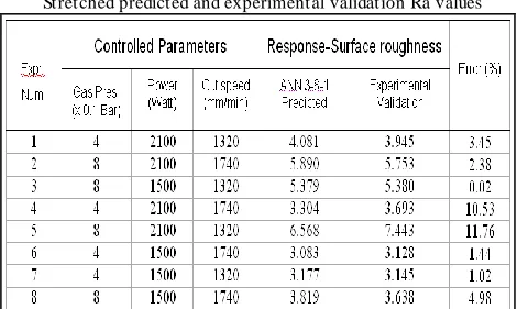 Fig. 5.  Histogram of Ra values for stretch predicted versus experimental  validation  The histogram plot as shown in Fig