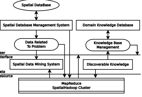 Fig. 1.  Spatial Data Mining Architecture 