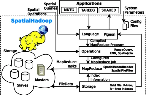 Fig. 2.   Architecture of SpatialHadoop 