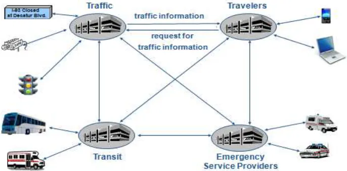Figure 2.1: National ITS Architectures of America [2] [3] 