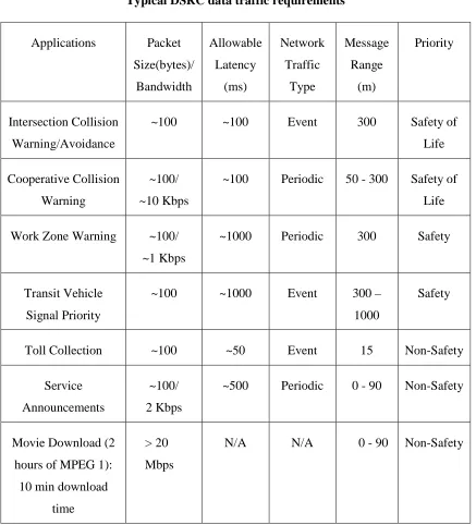 Table I Typical DSRC data traffic requirements 