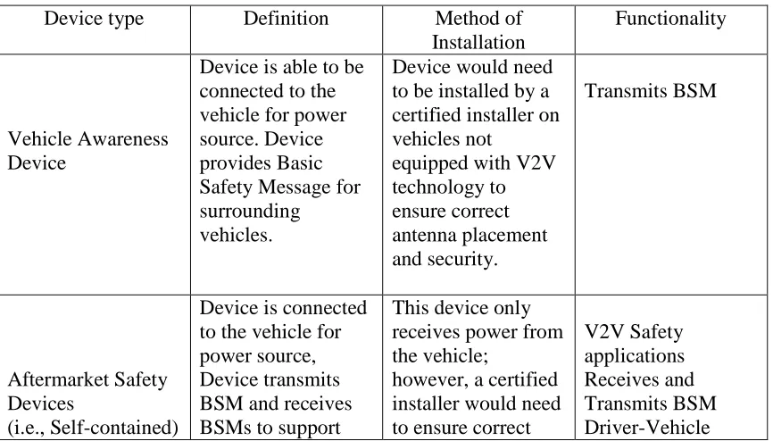 Table II  Aftermarket Safety Device Types 