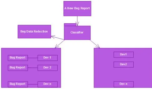 Figure 1: Automatic bug tracking appearance in real time software product assurance.   