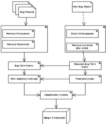 Figure 2: Bug selection procedure for testing of software product assurance.   
