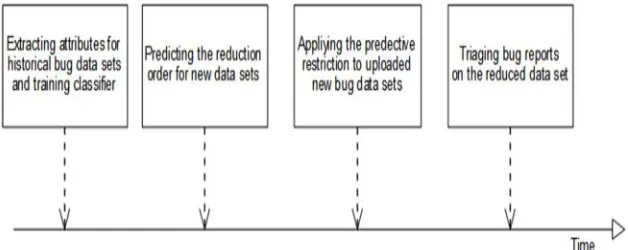 Figure 3: Procedure of predictive reduction orders for bug triage.  