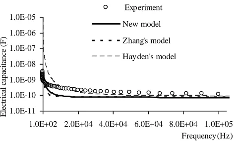Fig. 3.  Experimental and modeling results for the total electrical capacitance of Garut citrus at various frequencies