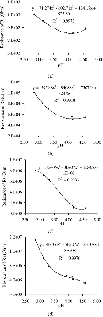 Fig. 3, 4, and 5. Simulation results of capacitance, conductance, The modeling results of the electrical circuit also shown in and impedance profiles show similarity with experimental results