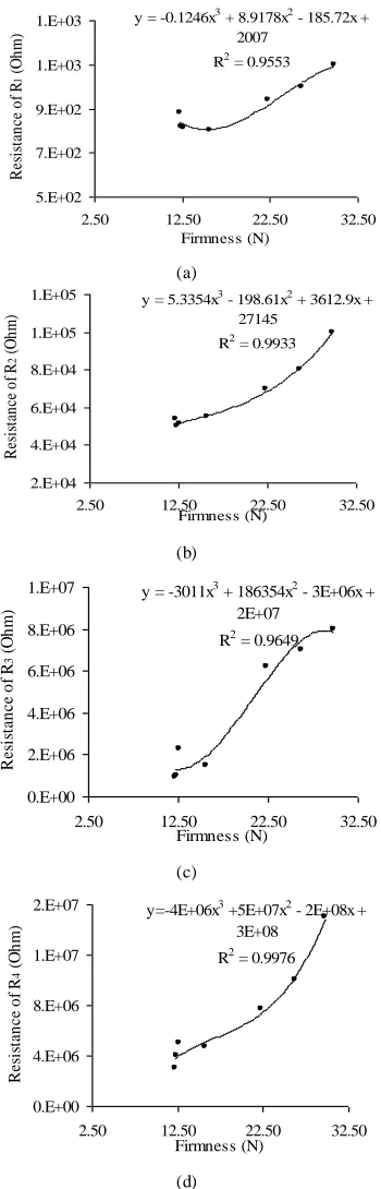 Fig. 7. The electrical resistance changes of internal component of Garut citrus at various firmness based on modeling results