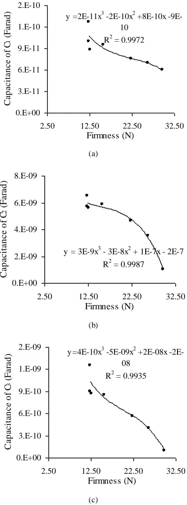 figure shows nonlinear relationship. A decrease in internal fruit resistance may be related to increased concentration of mobile ions in cell wall and/or increase in cross-section of the cell wall