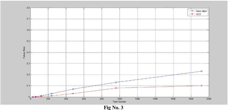 Fig No. 3 