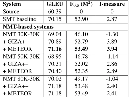 Table 1: System performance on the FCE test set (in percent-ages). The results of our best system are marked in bold.