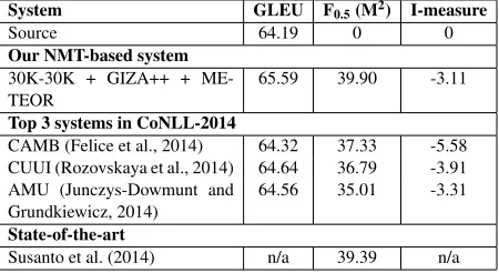 Table 2: System performance on the CoNLL-2014 test set with-out alternative answers (in percentages).