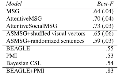 Table 1: Best-F results for the MSG variations and alternativemodels on word-object matching
