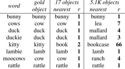 Table 2: Test words occurring only once in IFC, togetherwith corresponding gold objects, AttentiveSocialMSG top vi-sual neighbours among the test items and in a larger 5.1K-objects set, and ranks of gold object in the two confusion sets.