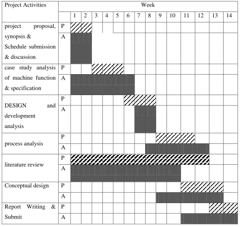 Table1.6: Gantt chart for final project Design and Development of Seating or Escalator 