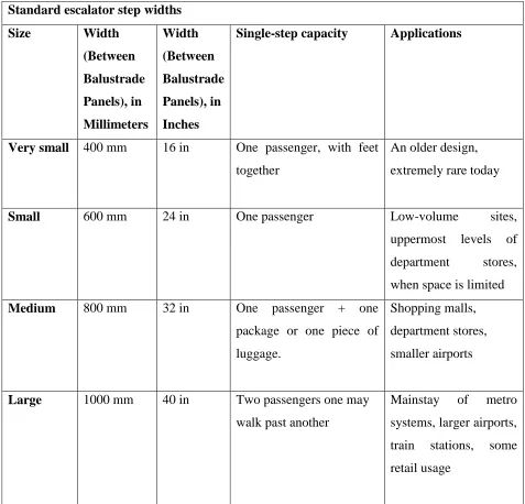 Table2.3.2: Standard escalator step widths 