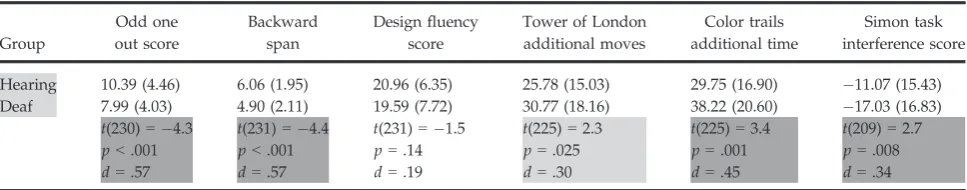 Figure 1. Meandeaf group (based on the hearing group mean Z score (95% CI) on each task for children in the Z = 0)